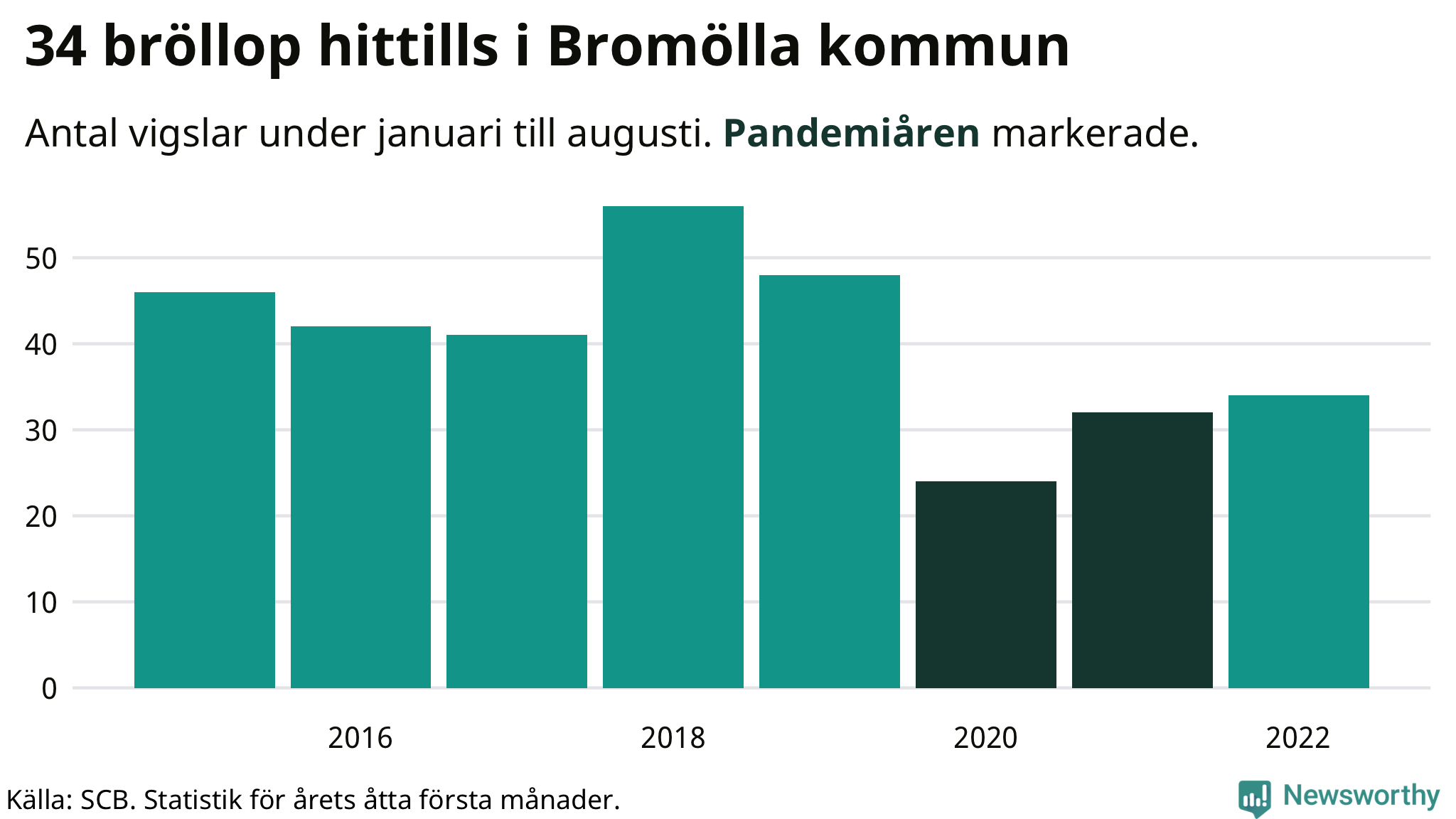 Graf: Antal giftermål under årets första åtta månader